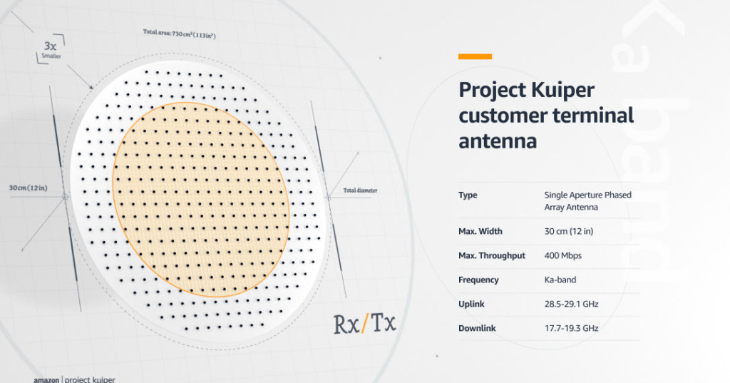 Proiectul Amazon Kuiper dezvaluie proiectarea antenelor pe care clientii le