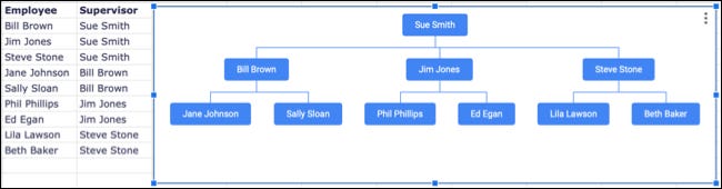 Organigrama în Foi de calcul Google