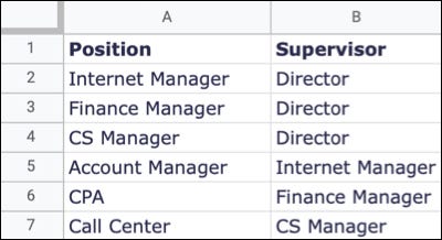 Date de poziție pentru organigrama