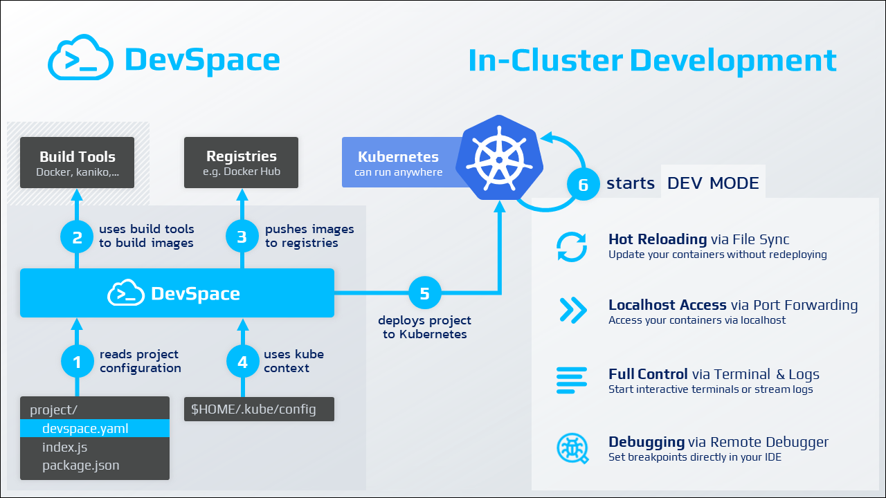 O diagramă care arată fluxul de lucru DevSpace